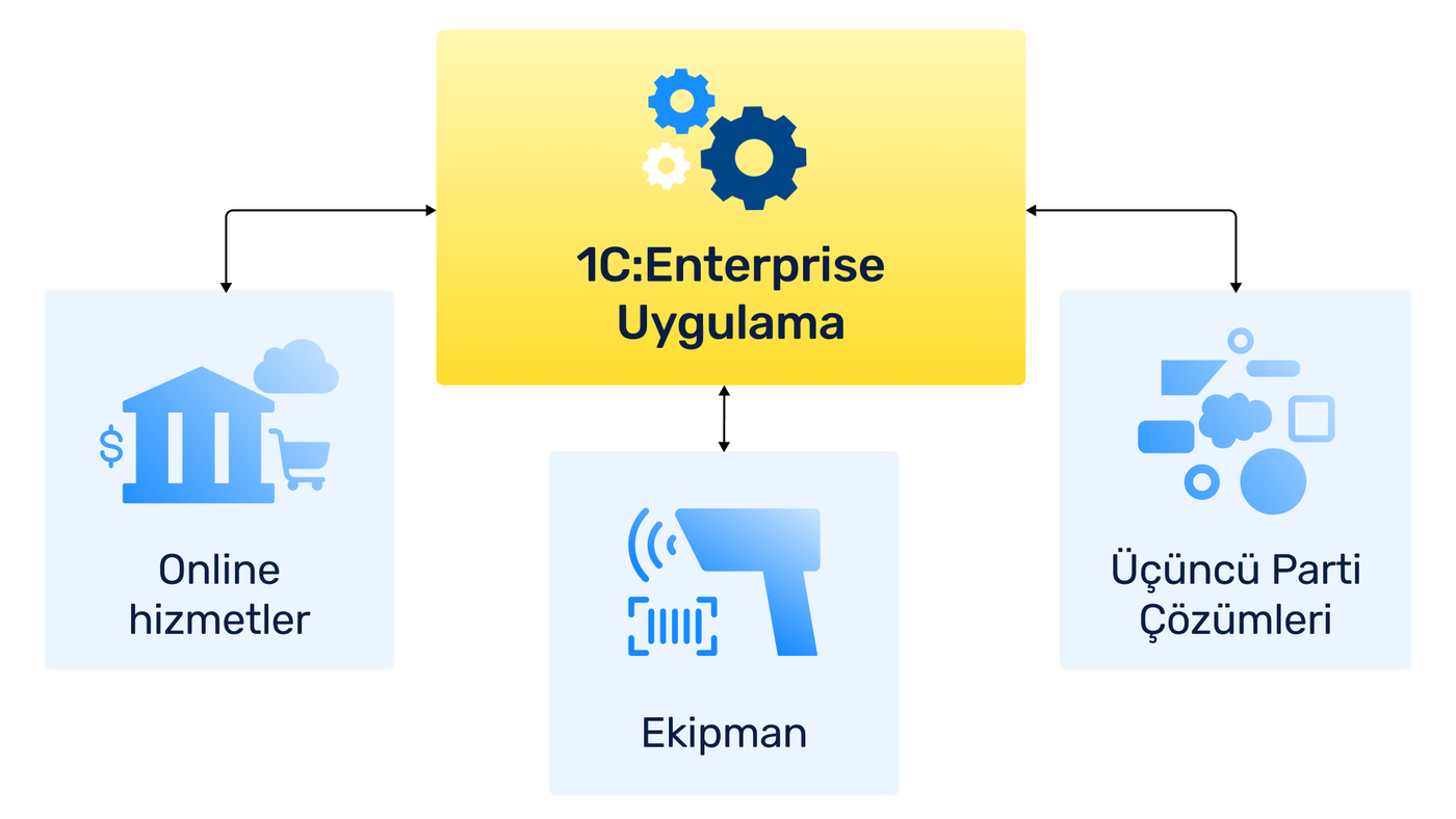 1C:Enterprise uygulaması ve entegrasyonları